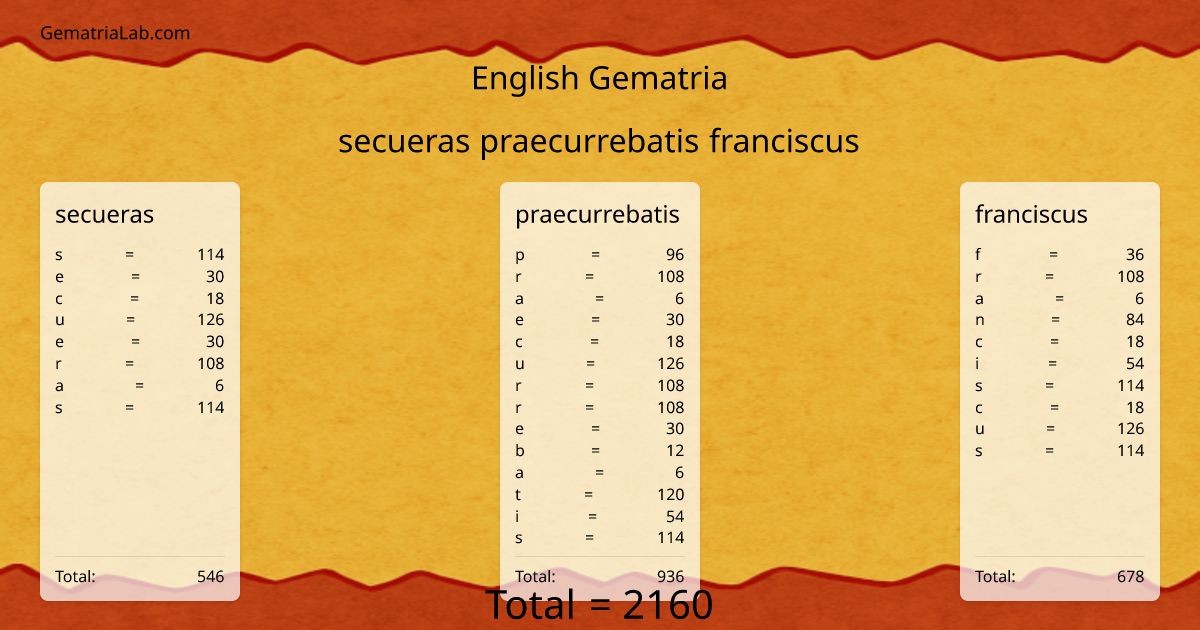 secueras praecurrebatis franciscus in english Gematria